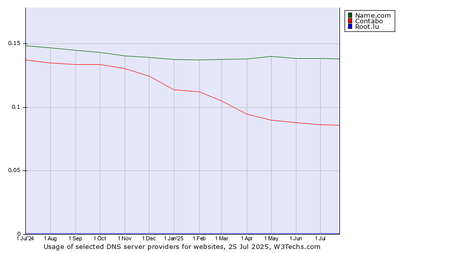 Historical trends in the usage of Name.com vs. Contabo vs. Root.lu