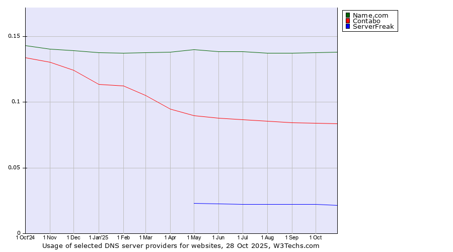 Historical trends in the usage of Name.com vs. Contabo vs. ServerFreak