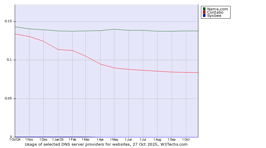 Historical trends in the usage of Name.com vs. Contabo vs. Sysbee