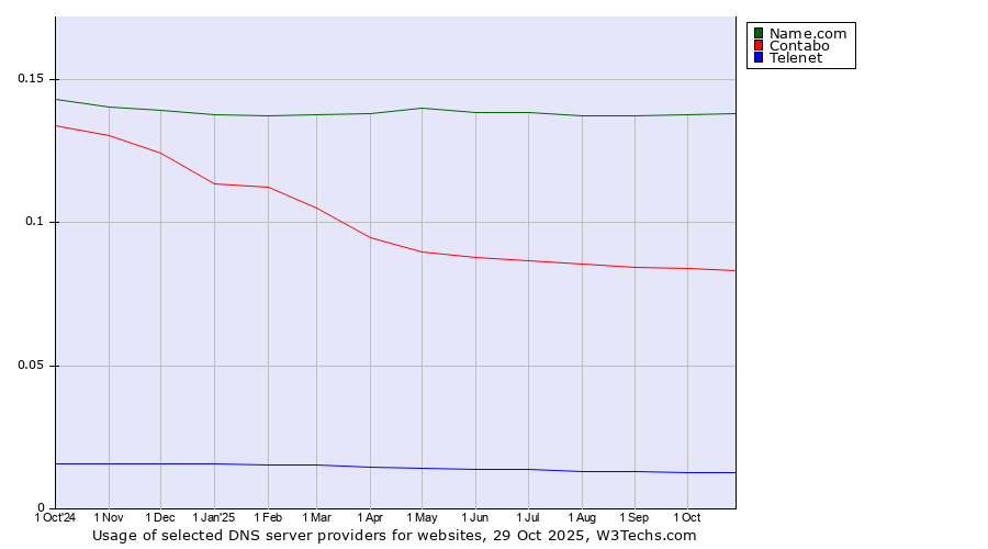 Historical trends in the usage of Name.com vs. Contabo vs. Telenet