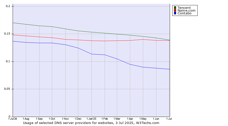 Historical trends in the usage of Tencent vs. Name.com vs. Contabo