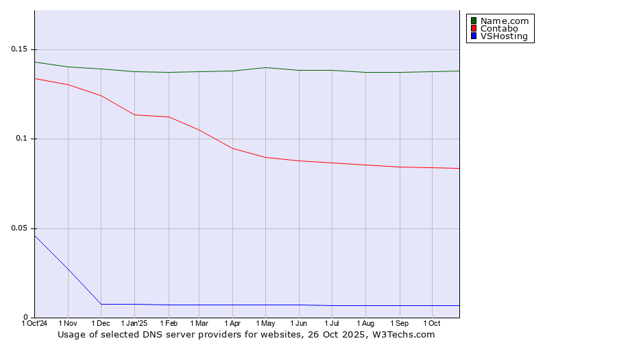 Historical trends in the usage of Name.com vs. Contabo vs. VSHosting