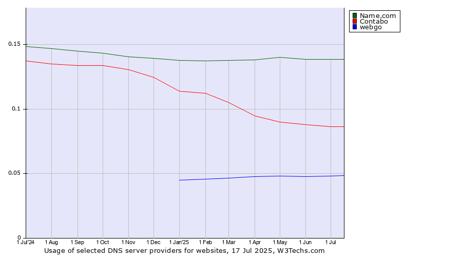 Historical trends in the usage of Name.com vs. Contabo vs. webgo