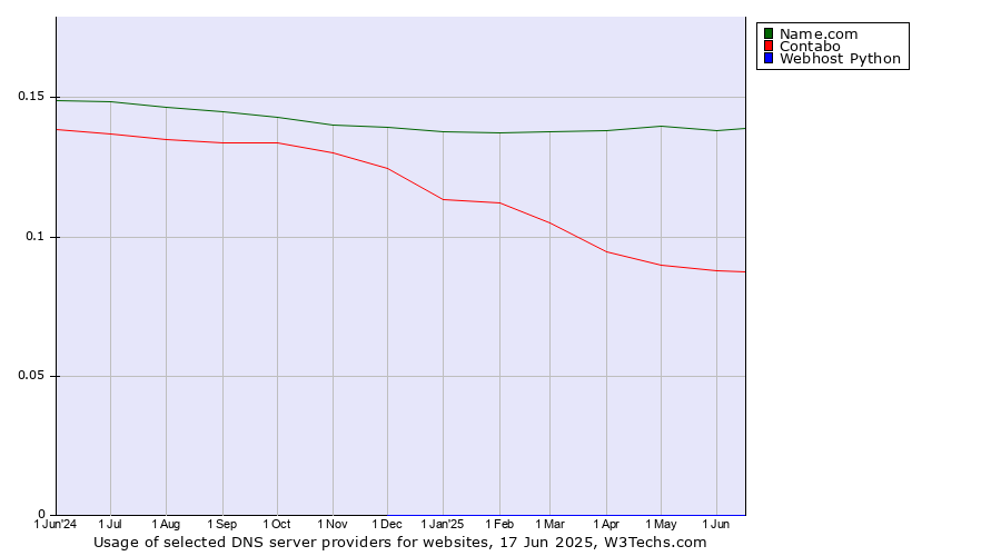 Historical trends in the usage of Name.com vs. Contabo vs. Webhost Python
