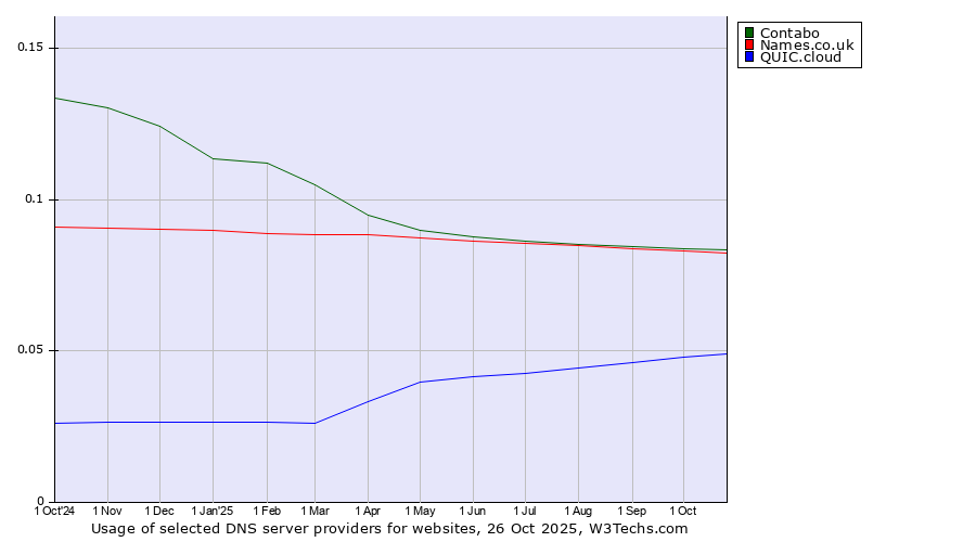 Historical trends in the usage of Contabo vs. Names.co.uk vs. QUIC.cloud