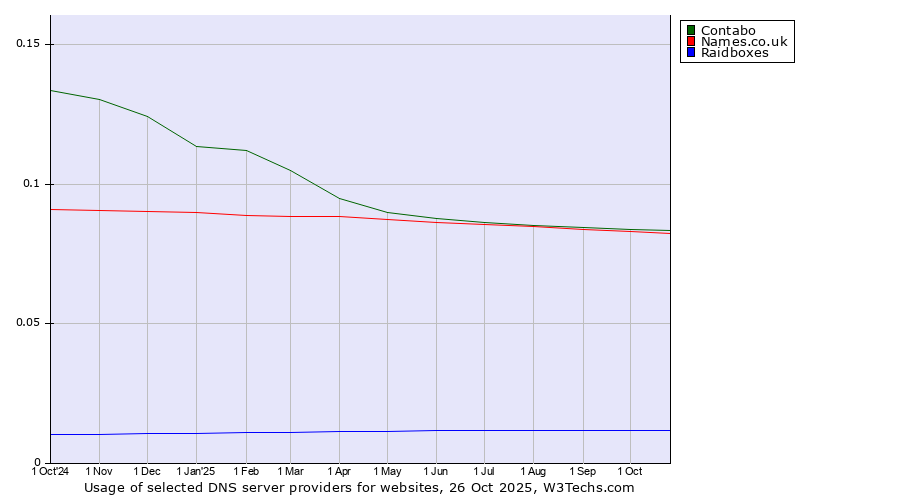Historical trends in the usage of Contabo vs. Names.co.uk vs. Raidboxes