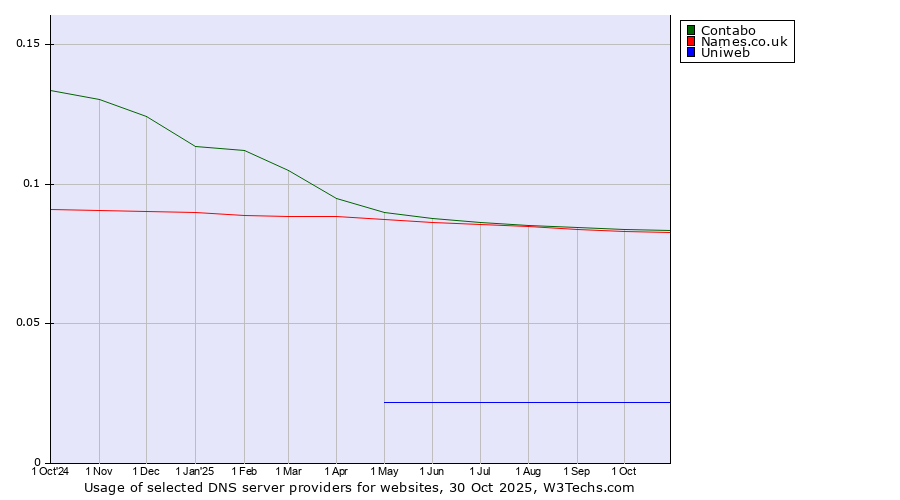 Historical trends in the usage of Contabo vs. Names.co.uk vs. Uniweb