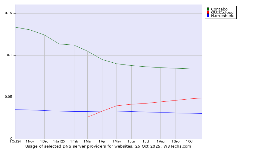 Historical trends in the usage of Contabo vs. QUIC.cloud vs. Nameshield