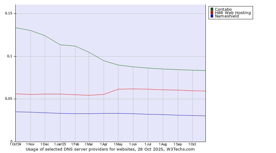Historical trends in the usage of Contabo vs. H88 Web Hosting vs. Nameshield