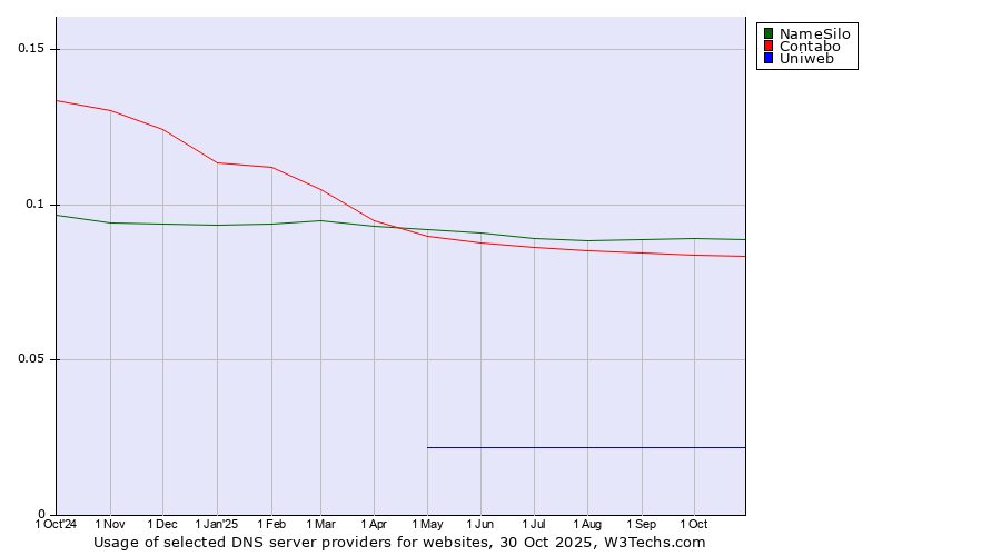 Historical trends in the usage of NameSilo vs. Contabo vs. Uniweb