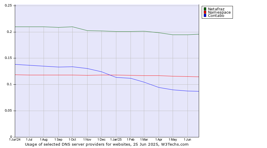 Historical trends in the usage of Netafraz vs. Namespace vs. Contabo