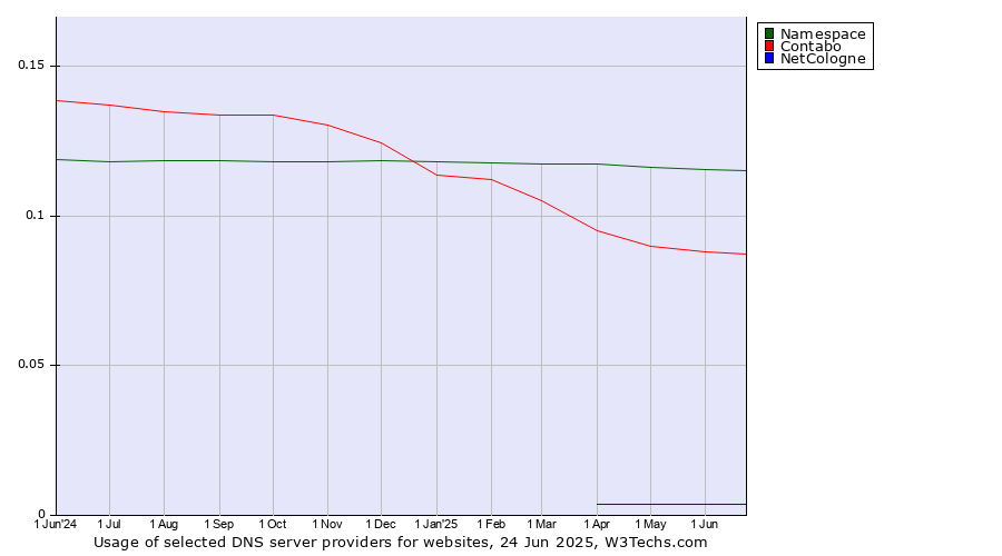 Historical trends in the usage of Namespace vs. Contabo vs. NetCologne