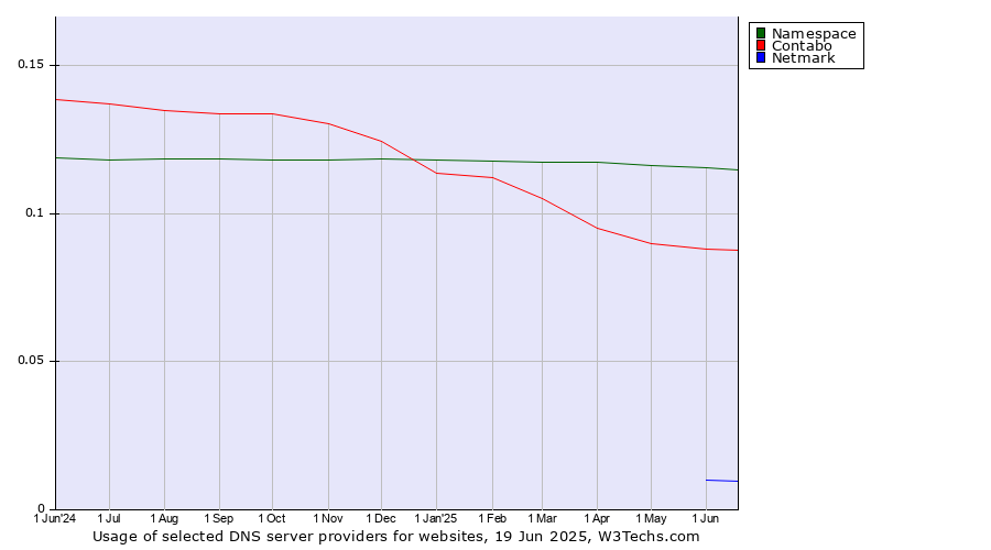 Historical trends in the usage of Namespace vs. Contabo vs. Netmark