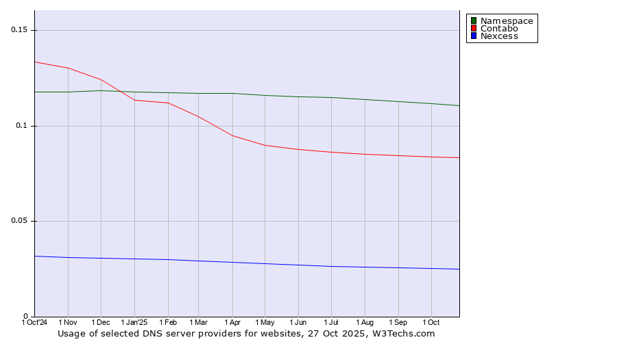 Historical trends in the usage of Namespace vs. Contabo vs. Nexcess