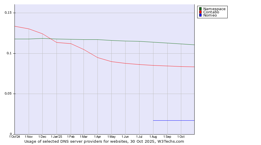 Historical trends in the usage of Namespace vs. Contabo vs. Nomeo