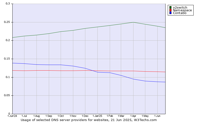 Historical trends in the usage of o2switch vs. Namespace vs. Contabo