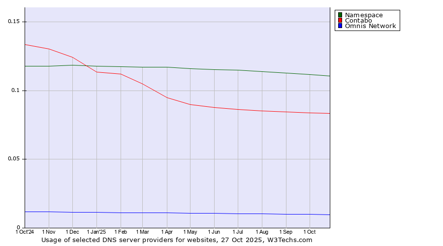 Historical trends in the usage of Namespace vs. Contabo vs. Omnis Network