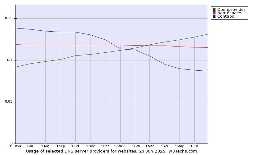 Historical trends in the usage of Openprovider vs. Namespace vs. Contabo