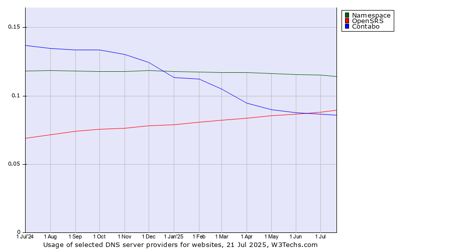 Historical trends in the usage of Namespace vs. OpenSRS vs. Contabo
