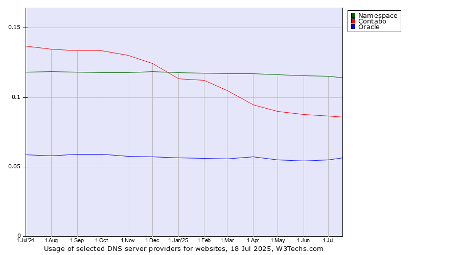Historical trends in the usage of Namespace vs. Contabo vs. Oracle