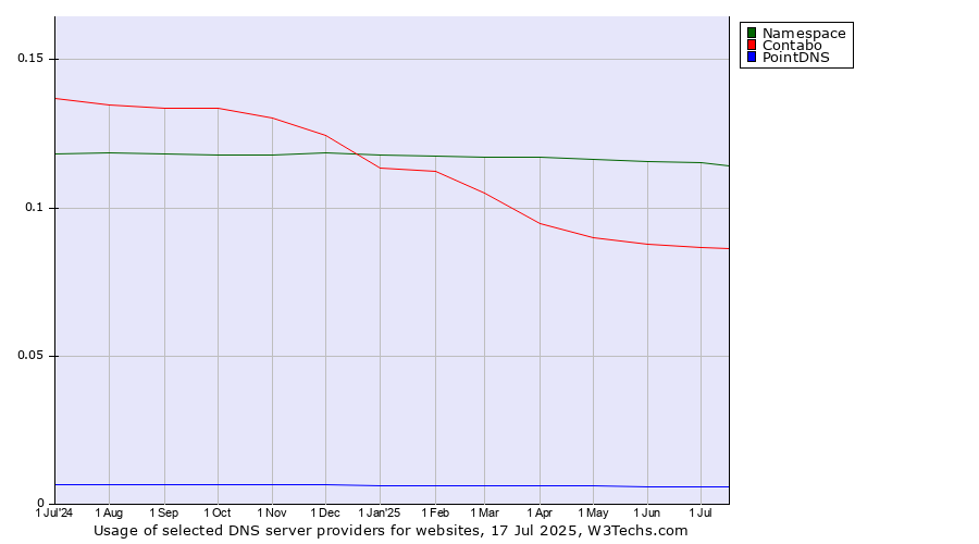 Historical trends in the usage of Namespace vs. Contabo vs. PointDNS
