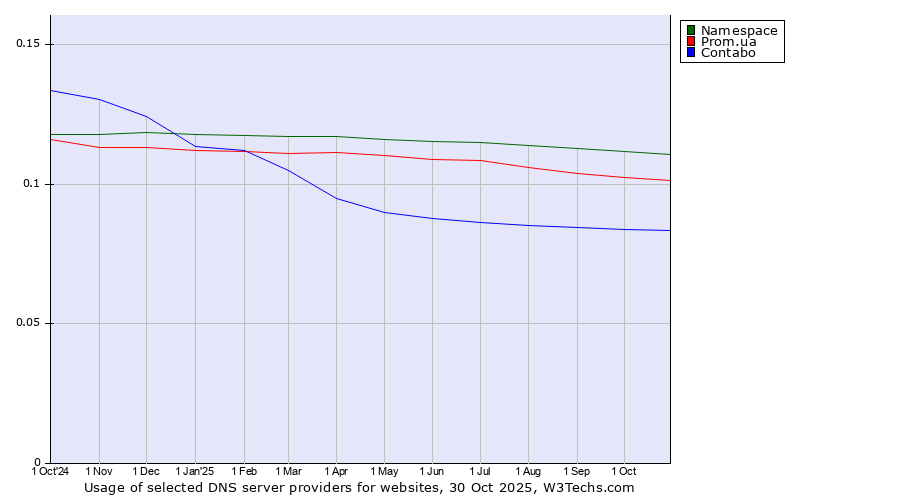 Historical trends in the usage of Namespace vs. Prom.ua vs. Contabo