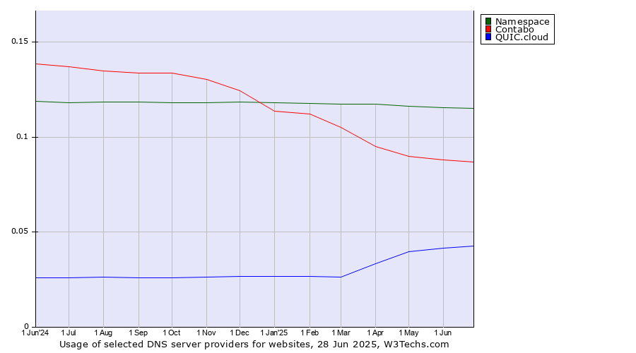 Historical trends in the usage of Namespace vs. Contabo vs. QUIC.cloud