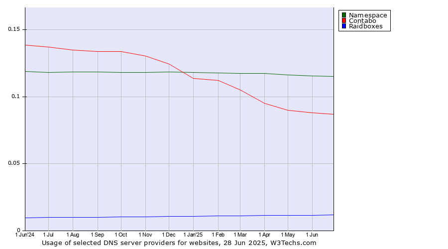 Historical trends in the usage of Namespace vs. Contabo vs. Raidboxes