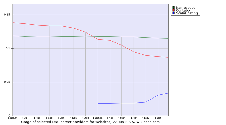 Historical trends in the usage of Namespace vs. Contabo vs. ScalaHosting