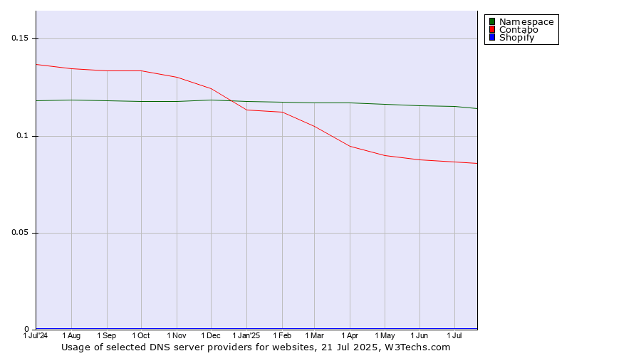 Historical trends in the usage of Namespace vs. Contabo vs. Shopify