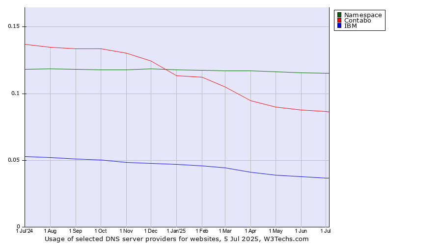 Historical trends in the usage of Namespace vs. Contabo vs. IBM