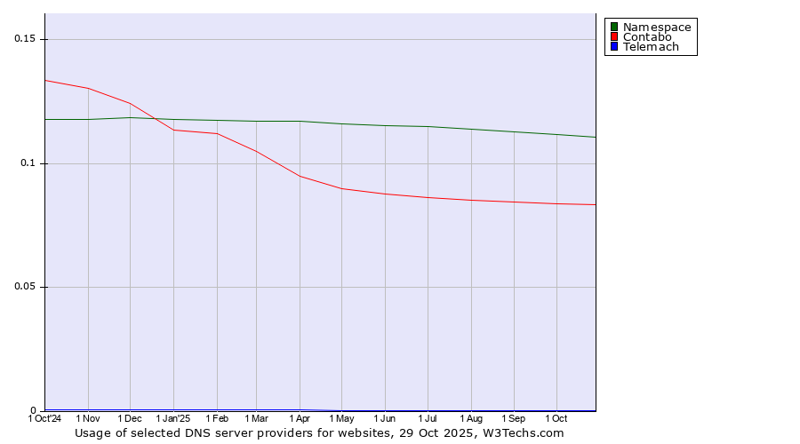 Historical trends in the usage of Namespace vs. Contabo vs. Telemach