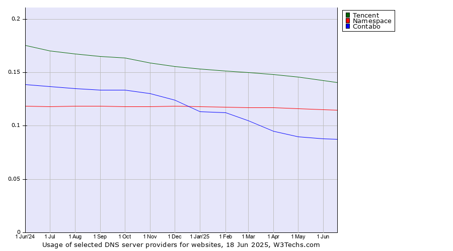 Historical trends in the usage of Tencent vs. Namespace vs. Contabo