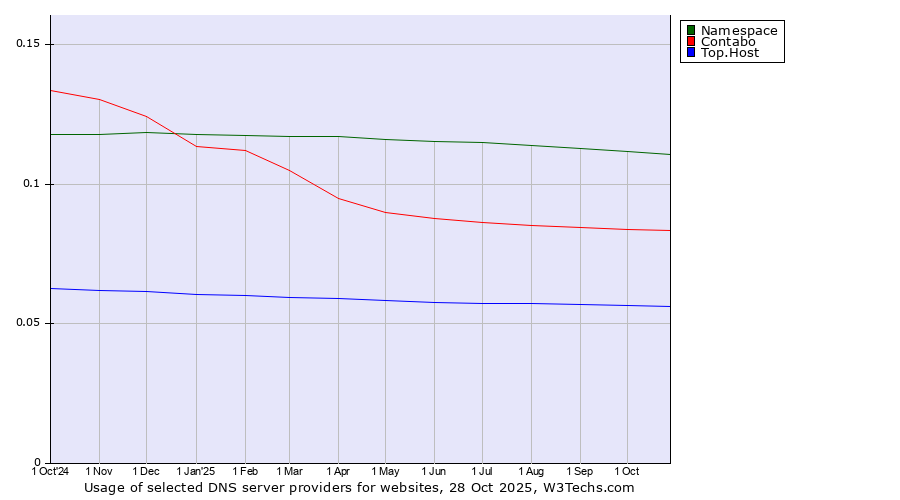 Historical trends in the usage of Namespace vs. Contabo vs. Top.Host