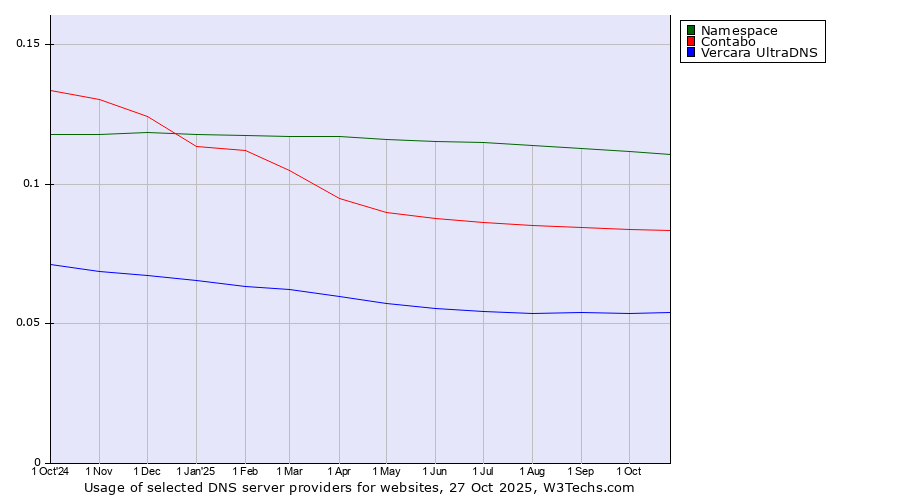 Historical trends in the usage of Namespace vs. Contabo vs. Vercara UltraDNS