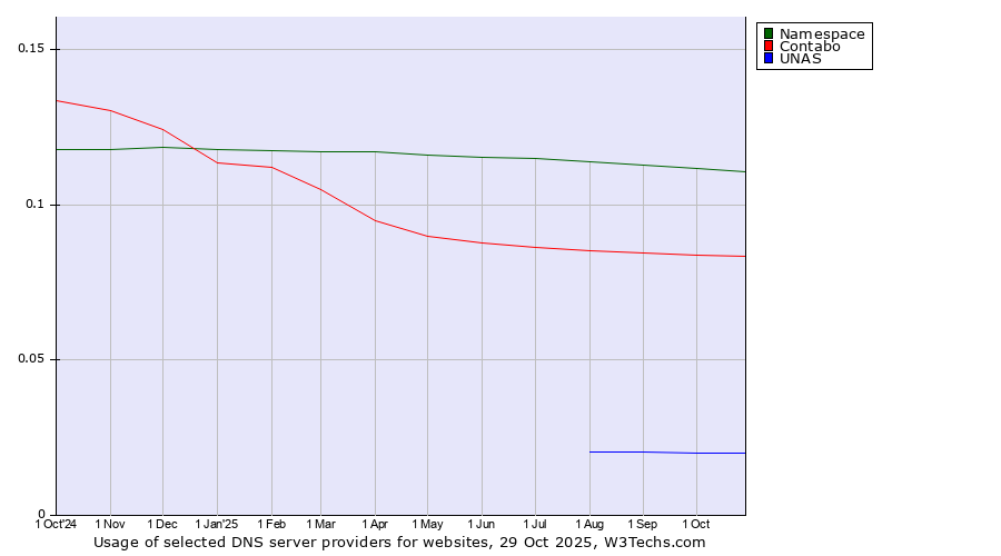 Historical trends in the usage of Namespace vs. Contabo vs. UNAS