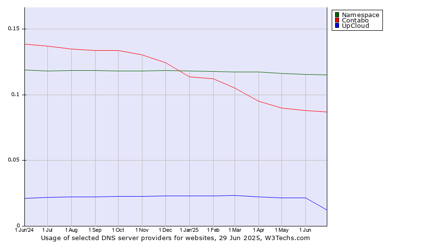 Historical trends in the usage of Namespace vs. Contabo vs. UpCloud