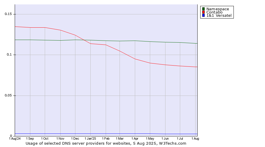 Historical trends in the usage of Namespace vs. Contabo vs. 1&1 Versatel