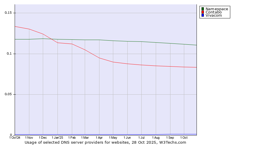 Historical trends in the usage of Namespace vs. Contabo vs. Vivacom