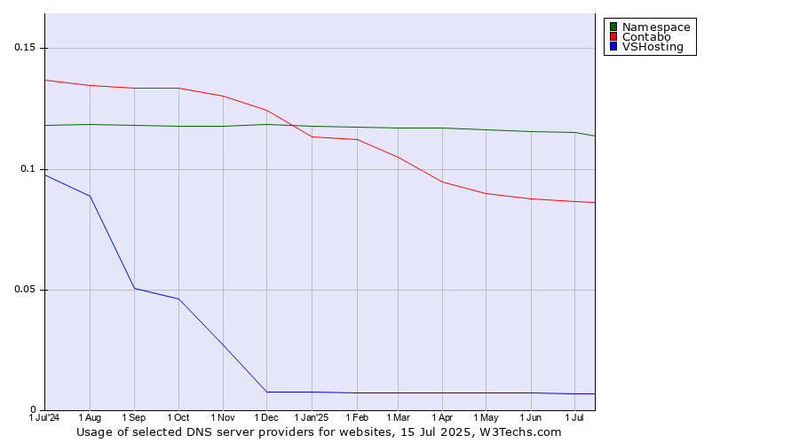Historical trends in the usage of Namespace vs. Contabo vs. VSHosting