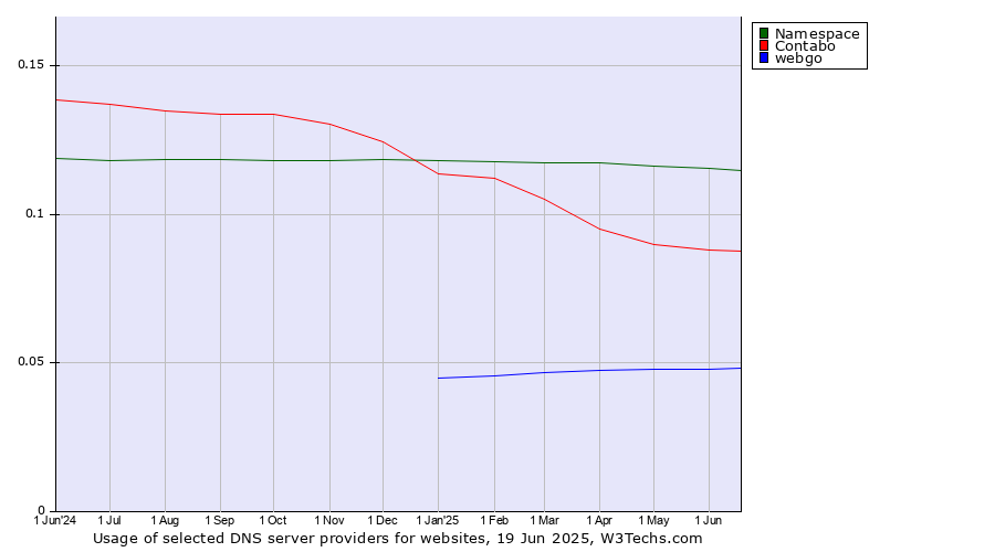 Historical trends in the usage of Namespace vs. Contabo vs. webgo