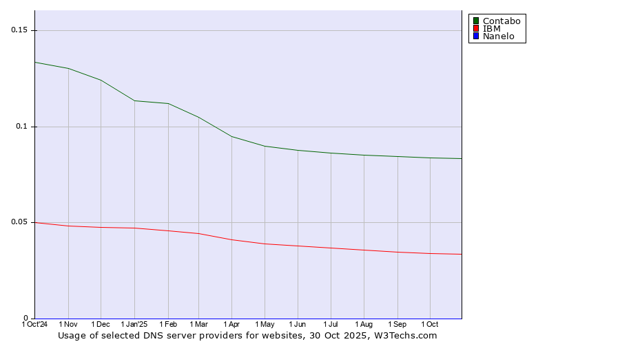 Historical trends in the usage of Contabo vs. IBM vs. Nanelo