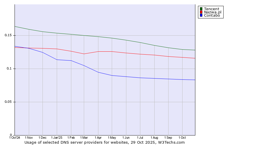 Historical trends in the usage of Tencent vs. Nazwa.pl vs. Contabo
