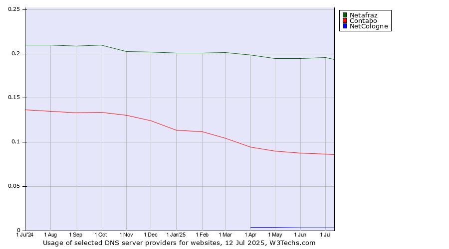 Historical trends in the usage of Netafraz vs. Contabo vs. NetCologne