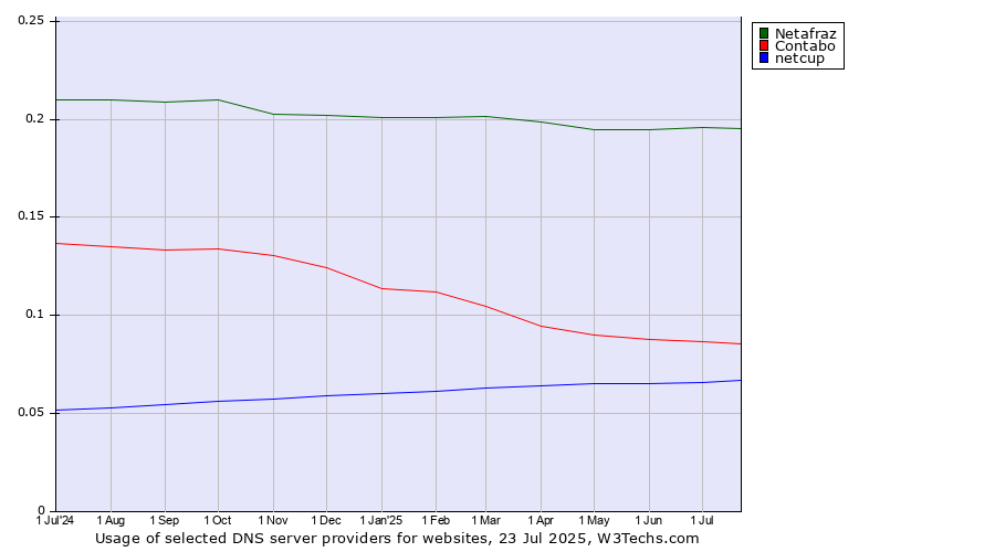 Historical trends in the usage of Netafraz vs. Contabo vs. netcup
