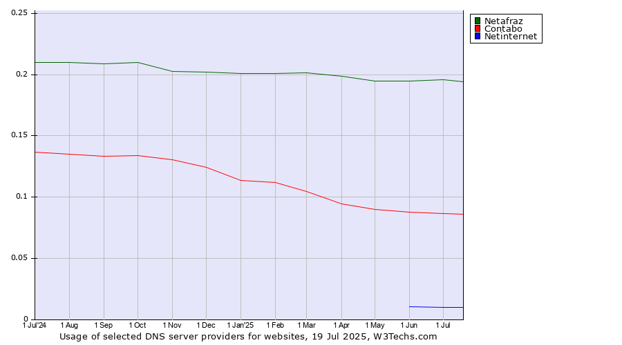Historical trends in the usage of Netafraz vs. Contabo vs. Netinternet