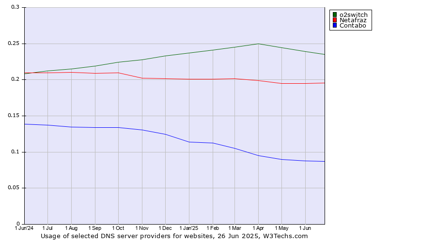 Historical trends in the usage of o2switch vs. Netafraz vs. Contabo