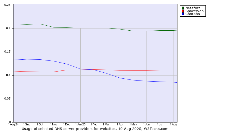 Historical trends in the usage of Netafraz vs. SpaceWeb vs. Contabo