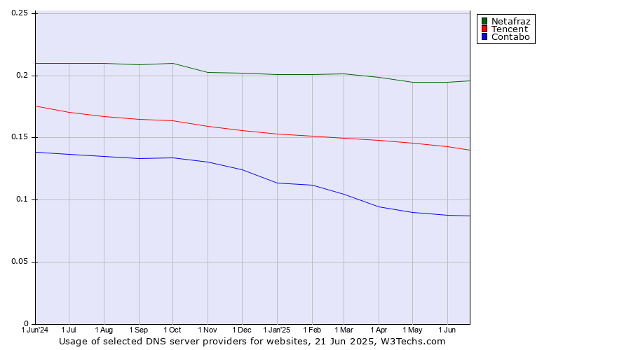 Historical trends in the usage of Netafraz vs. Tencent vs. Contabo