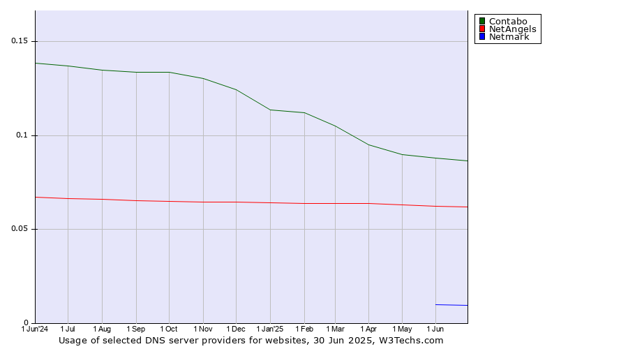 Historical trends in the usage of Contabo vs. NetAngels vs. Netmark